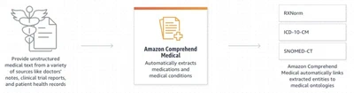 Comprehend Medical featured image