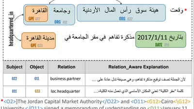 $mathrmWojood^Relations$: Arabic Relation Extraction Corpus and Modeling featured image