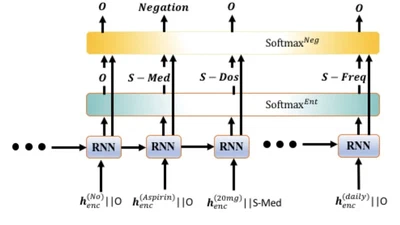 Joint Entity Extraction and Assertion Detection for Clinical Text featured image